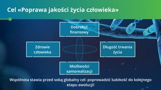 Cel «Poprawa jakości życia człowieka»
Wspólnota stawia przed sobą globalny cel- poprowadzić ludzkość do kolejnego
etapu ewolucji!
Dobrobyt
ﬁnansowy
Możliwości
samorealizacji
Długość trwania
życia
Zdrowie
człowieka
 