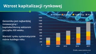 Wzrost kapitalizacji rynkowej
Genomika jest najbardziej
innowacyjną i
kapitałochłonną sektorem
początku XXI wieku.
Wartość rynku systematycznie
rośnie każdego roku.
Billion $ Genomics Pharmacy Cosmetology Biotech
Źródło: www.statista.com
2001
0
200
400
600
800
1000
1200
1400
1600
1800
2005 2010 2014 2017
 