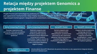 Relacja między projektem Genomics a
projektem Finanse
Powstaje rozproszona sieć
partnerska, która jest początkiem
realizacji kolejnych projektów
Synterium.
Zadaniem programu jest
utworzenie rozproszonej
struktury pamięci poprzez
przeniesienie danych BlockChain
na komputery osobiste
uczestników. Program zacznie się
za 6 miesięcy pod warunkiem, że
liczba uczestników Wspólnoty
sięgnie 6 tysięcy .
Startem programu jest
rozpoczęcie procesów
obliczeniowych i przetwarzania
informacji w celu utworzenia
globalnej rozproszonej pamięci
masowej klasy BigData, z
możliwością proﬁlowania w węźle
obliczeń HPC.
Program określa przejście do
następnego poziomu
technologicznego poprzez
integrację serwerów
zarządzających i nowych
elementów strukturalnych, takich
jak hardware gateway.
Udoskonalenie GectaHPC Blockchain do poziomu Executive w celu zapewnienia integracji danych z
systemami zewnętrznymi .
Projekt Finanse jest technologiczną podstawą do stworzenia ekosystemu wokół wspólnoty. Zadaniem ekosystemu
jest zapewnienie mechanizmów relacji między wszystkimi członkami Wspólnoty, organizacjami badawczymi,
organizacjami komercyjnymi i bezpośrednimi uczestnikami, którzy przekazują swoje DNA.
Projekt Finanse obejmuje 5 programów będących kolejnymi etapami rozwoju:
Gecta Computing Primary Gecta Computing Distributed GectaHPC Cluster GectaHPC Advanced
GectaHPC Executive
 