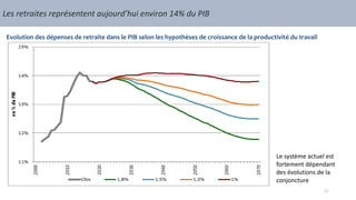 Les retraites représentent aujourd’hui environ 14% du PIB
Evolution des dépenses de retraite dans le PIB selon les hypothèses de croissance de la productivité du travail
Le système actuel est
fortement dépendant
des évolutions de la
conjoncture
11
 