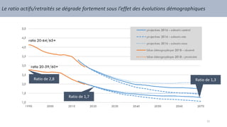Le ratio actifs/retraités se dégrade fortement sous l’effet des évolutions démographiques
Ratio de 2,8
Ratio de 1,7
Ratio de 1,3
12
 