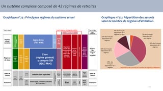 Un système complexe composé de 42 régimes de retraites
Type de régime Les 6 régimes des agents publics Type de régime
Régime
additionnel
*
Régimes
de base
CNAVPL
CNBF,
etc.
(1,9 Md€)
MSA
exploi-
tants
(7,2
Md€)
MSA
salariés
(5,9
Md€)
Cnav
(régime général)
y compris SSI
(126,3 Md€)
Statut de
l'assuré
salariés
agricoles salariés non agricoles
agents
non titu-
laires
fonctionnaires
civils et militaires
et magistrats
fonction-
naires de
la FPT/FPH
ouvriersd'État
agents
des
régimes
spéciaux
Statut de
l'assuré
Employeurs
entre-
prises du
secteur
agricole
secteur privé : commerce, industrie,
BTP, services, …
contrats
dedroitpublic
État
collec-
tivités
publiques
État
SNCF,
RATP,
etc.
Employeurs
Profes-
sions
libérales
exploi-
tants
agricoles
Régimescomplémentaires
desprofessionslibérales
(5,3Md€)
RCO
(724
Md€)
travailleursindépendants
non-agricoles
RCI
(1,9
Md€)
Régimes
complé-
mentaires
Régimes
dits
"intégrés"
ou
"complets"
Autres
régimes
spéciaux
SNCF,
RATP,
IEG etc
(15,5 Md€)
FSPOEIE(1,8Md€)
RAFP (0,4 Md€)
Ircant
ec
(3,1
Md€)
Régime de
retraite des
fonctionnaires
civils de
l'État et des
militaires
(53,1 Md€)
Régime
de la
CNRACL
(19,8
Md€)
Agirc-Arrco
(78,3 Md€)
Graphique n°23 : Principaux régimes du système actuel Graphique n°23 : Répartition des assurés
selon le nombre de régimes d’affiliation
14
 