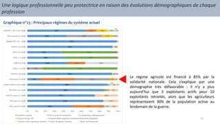 Une logique professionnelle peu protectrice en raison des évolutions démographiques de chaque
profession
Graphique n°23 : Principaux régimes du système actuel
Le régime agricole est financé à 85% par la
solidarité nationale. Cela s’explique par une
démographie très défavorable : il n’y a plus
aujourd’hui que 3 exploitants actifs pour 10
exploitants retraités, alors que les agriculteurs
représentaient 30% de la population active au
lendemain de la guerre.
15
 