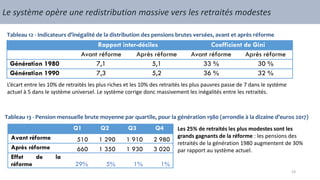 Le système opère une redistribution massive vers les retraités modestes
Tableau 12 - Indicateurs d’inégalité de la distribution des pensions brutes versées, avant et après réforme
Rapport inter-déciles Coefficient de Gini
Avant réforme Après réforme Avant réforme Après réforme
Génération 1980 7,1 5,1 33 % 30 %
Génération 1990 7,3 5,2 36 % 32 %
Q1 Q2 Q3 Q4
Avant réforme 510 1 290 1 910 2 980
Après réforme 660 1 350 1 930 3 020
Effet de la
réforme 29% 5% 1% 1%
L’écart entre les 10% de retraités les plus riches et les 10% des retraités les plus pauvres passe de 7 dans le système
actuel à 5 dans le système universel. Le système corrige donc massivement les inégalités entre les retraités.
Les 25% de retraités les plus modestes sont les
grands gagnants de la réforme : les pensions des
retraités de la génération 1980 augmentent de 30%
par rapport au système actuel.
Tableau 13 - Pension mensuelle brute moyenne par quartile, pour la génération 1980 (arrondie à la dizaine d’euros 2017)
23
 