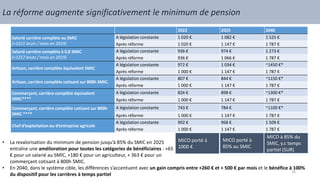 La réforme augmente significativement le minimum de pension
2022 2025 2040
Salarié carrière complète au SMIC
(=1521 bruts / mois en 2019)
A législation constante 1 020 € 1 082 € 1 525 €
Après réforme 1 020 € 1 147 € 1 787 €
Salarié carrière complète à 0,8 SMIC
(=1217 bruts / mois en 2019)
A législation constante 936 € 974 € 1 273 €
Après réforme 936 € 1 066 € 1 787 €
Artisan, carrière complète équivalent SMIC
A législation constante 972 € 1 034 € ~1450 €*
Après réforme 1 000 € 1 147 € 1 787 €
Artisan, carrière complète cotisant sur 800h SMIC.
A législation constante 807 € 844 € ~1150 €*
Après réforme 1 000 € 1 147 € 1 787 €
Commerçant, carrière complète équivalent
SMIC****
A législation constante 826 € 898 € ~1300 €*
Après réforme 1 000 € 1 147 € 1 787 €
Commerçant, carrière complète cotisant sur 800h
SMIC ****
A législation constante 743 € 784 € ~1100 €*
Après réforme 1 000 € 1 147 € 1 787 €
Chef d’exploitation ou d’entreprise agricole
A législation constante 902 € 968 € 1 509 €
Après réforme 1 000 € 1 147 € 1 787 €
MICO porté à
1000 €
MICO porté à
85% au SMIC
MICO à 85% du
SMIC, y.c temps
partiel (SUR)
• La revalorisation du minimum de pension jusqu’à 85% du SMIC en 2025
entraîne une amélioration pour toutes les catégories de bénéficiaires : +65
€ pour un salarié au SMIC, +180 € pour un agriculteur, + 363 € pour un
commerçant cotisant à 800h SMIC.
• En 2040, dans le système cible, les différences s’accentuent avec un gain compris entre +260 € et + 500 € par mois et le bénéfice à 100%
du dispositif pour les carrières à temps partiel
24
 