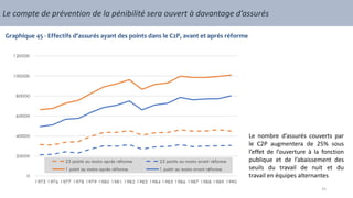 Le compte de prévention de la pénibilité sera ouvert à davantage d’assurés
Graphique 45 - Effectifs d’assurés ayant des points dans le C2P, avant et après réforme
Le nombre d’assurés couverts par
le C2P augmentera de 25% sous
l’effet de l’ouverture à la fonction
publique et de l’abaissement des
seuils du travail de nuit et du
travail en équipes alternantes
25
 