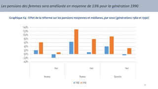 Les pensions des femmes sera améliorée en moyenne de 13% pour la génération 1990
Graphique 64 - Effet de la réforme sur les pensions moyennes et médianes, par sexe (générations 1980 et 1990)
29
 