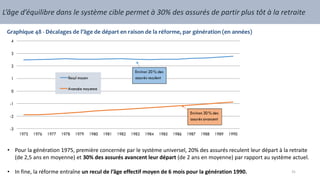 L’âge d’équilibre dans le système cible permet à 30% des assurés de partir plus tôt à la retraite
Graphique 48 - Décalages de l’âge de départ en raison de la réforme, par génération (en années)
-3
-2
-1
0
1
2
3
4
1975 1976 1977 1978 1979 1980 1981 1982 1983 1984 1985 1986 1987 1988 1989 1990
Recul moyen
Avancée moyenne
Environ 20 % des
assurés reculent
Environ 30 % des
assurés avancent
• Pour la génération 1975, première concernée par le système universel, 20% des assurés reculent leur départ à la retraite
(de 2,5 ans en moyenne) et 30% des assurés avancent leur départ (de 2 ans en moyenne) par rapport au système actuel.
• In fine, la réforme entraîne un recul de l’âge effectif moyen de 6 mois pour la génération 1990. 31
 