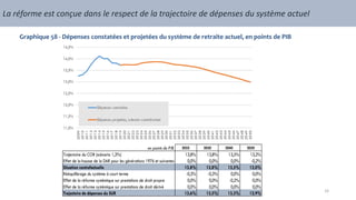 Graphique 58 - Dépenses constatées et projetées du système de retraite actuel, en points de PIB
en points de PIB 2025 2030 2040 2050
Trajectoire du COR (scénario 1,3%) 13,8% 13,8% 13,5% 13,2%
Effet de la hausse de la DAR pour les générations 1976 et suivantes 0,0% 0,0% 0,0% -0,2%
Situation contrefactuelle 13,8% 13,8% 13,5% 13,0%
Rééquilibrage du système à court terme -0,3% -0,3% 0,0% 0,0%
Effet de la réforme systémique sur prestations de droit propre 0,0% 0,0% -0,2% 0,0%
Effet de la réforme systémique sur prestations de droit dérivé 0,0% 0,0% 0,0% 0,0%
Trajectoire de dépenses du SUR 13,6% 13,5% 13,3% 12,9%
La réforme est conçue dans le respect de la trajectoire de dépenses du système actuel
33
 
