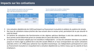 Tranche de
rémunérations
Part
salariale
Part
patronale
Total
Entre 0 et 3
PASS
11,25 % 16,87 % 28,12 %
Au-delà de 3
PASS
1,12 % 1,69 % 2,81 %
Taux de cotisation des salariés et des fonctionnaires
dans le système universel (hors transition)
Rappel : en 2020, 1 PASS annuel représente environ 41 136 € bruts.
Tranche de
rémunérations
Composante
plafonnée du taux
de cotisation
Composante
déplafonnée du
taux de cotisation
Total
Entre 0 et 1 PASS 25,31% 2,81% 28,12%
Entre 1 et 3 PASS 10,13% 2,81% 12,94%
Au-delà de 3
PASS
/ 2,81% 2,81%
Taux de cotisation des travailleurs indépendants
dans le système universel (hors transition)
 Une cotisation déplafonnée de 2,81% participant au financement mutualisé et solidaire du système de retraite
 Des taux de cotisations totaux proches des taux actuels dans le secteur privé, permettant de ne pas alourdir le
coût du travail
 Un barème de cotisations des fonctionnaires et des régimes spéciaux identique à celui des salariés du privé ;
leurs primes seront désormais prises en compte dans le calcul des droits à retraite
 Un barème de cotisation adapté pour les travailleurs indépendants : un taux de cotisation identique aux salariés
jusqu’à un revenu égal au plafond de la sécurité sociale (PASS) et un taux correspondant aux seules cotisations
salariales entre 1 et 3 PASS pour préserver leur équilibre économique. Les indépendants participeront en outre
au financement mutualisé en s’acquittant de la cotisation déplafonnée au même niveau que les salariés et leurs
employeurs.
Impacts sur les cotisations
35
 