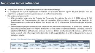  Jusqu’à 2025, les taux et assiettes de cotisation actuels restent inchangés
 La convergence des taux et assiettes sera réalisée en une quinzaine d’années à partir de 2025. Elle sera fixée par
ordonnance après concertations avec les secteurs et professions concernés.
 Elle concernera notamment :
o L’harmonisation progressive de l’assiette de l’ensemble des salariés du privé à 3 PASS (contre 8 PASS
actuellement) et l’harmonisation des taux de cotisation. L’harmonisation progressive de l’assiette des
fonctionnaires concernés par la réforme (nés à partir de 1975) à l’ensemble de la rémunération y compris
primes
o L’harmonisation progressive des taux de cotisation des travailleurs indépendants et professions libérales, qui
s’accompagnera dès 2022 d’une refonte de l’assiette sociale : cette nouvelle assiette sera calculée à partir d’un
abattement forfaitaire (30% environ) appliqué au revenu déclaré avant prélèvements sociaux. A prélèvement
social constant, cette réforme permettra de mettre fin à la surpondération de la CSG et d’augmenter les taux de
cotisation retraite.
Exemple d’effet des modifications de calcul d’assiette et de taux pour un travailleur indépendant
Revenu en
2019
Assiette
actuelle
Nouvelle
assiette de
cotisation
Revenu
superbrut
Cotisations
vieillesse
Autres
cotisations
dont CSG
Total
cotisations
Cotisations
vieillesse
Autres
cotisations
dont CSG
Total
cotisations
Ecart de
cotisation
Ecart de
CSG
Ecart de
cotisation
vieillesse
8 000 € 8 511 8 332 11 902 2 106 1 609 3 715 2 343 1 328 3 671 44 €- 273 €- 237
DifférenceAprès réformeAvant réforme
L
Transitions sur les cotisations
36
 
