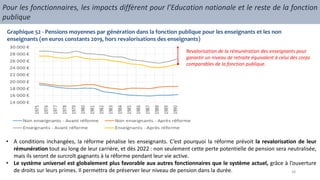 Pour les fonctionnaires, les impacts diffèrent pour l’Education nationale et le reste de la fonction
publique
Graphique 52 - Pensions moyennes par génération dans la fonction publique pour les enseignants et les non
enseignants (en euros constants 2019, hors revalorisations des enseignants)
• A conditions inchangées, la réforme pénalise les enseignants. C’est pourquoi la réforme prévoit la revalorisation de leur
rémunération tout au long de leur carrière, et dès 2022 : non seulement cette perte potentielle de pension sera neutralisée,
mais ils seront de surcroît gagnants à la réforme pendant leur vie active.
• Le système universel est globalement plus favorable aux autres fonctionnaires que le système actuel, grâce à l’ouverture
de droits sur leurs primes. Il permettra de préserver leur niveau de pension dans la durée.
Revalorisation de la rémunération des enseignants pour
garantir un niveau de retraite équivalent à celui des corps
comparables de la fonction publique.
38
 