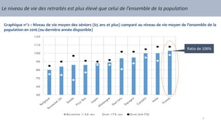 Le niveau de vie des retraités est plus élevé que celui de l’ensemble de la population
Graphique n°2 : Niveau de vie moyen des séniors (65 ans et plus) comparé au niveau de vie moyen de l’ensemble de la
population en 2016 (ou dernière année disponible)
Ratio de 106%
4
 