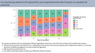 Les assurés qui partent à 67 ans représentent 16% de la génération. Parmi eux, seuls 17% sont au-dessus de la médiane des revenus.
 25% des assurés partent entre 64 et 67 ans ; 18% partent entre 64 et 67 ans et sont en-dessous de la médiane des revenus : ce sont des
personnes modestes qui gagnent à la mise en place de l’âge pivot ;
 20% des femmes partent à 67 ans.
 Ces chiffres seront plus élevés en 2025 sous l’effet de la réforme Touraine
Les assurés qui partent à 67 aujourd’hui sont majoritairement des Français en situation de
précarité
6
 