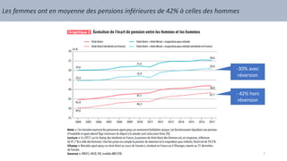 Les femmes ont en moyenne des pensions inférieures de 42% à celles des hommes
- 42% hors
réversion
-30% avec
réversion
7
 