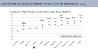 L’âge de départ en retraite reste nettement inférieur à celui des autres pays de l’OCDE
Graphique n°10 : Âge minimal de départ en retraite au sein des pays de l’OCDE
9
 