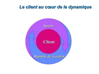 Le client au cœur de la dynamique



            Savoir



            Client


      Rapidité de réaction
 
