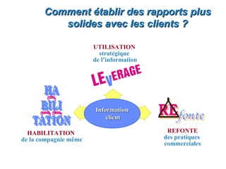Comment établir des rapports plus
          solides avec les clients ?

                       UTILISATION
                         stratégique
                       de l’information




                       Information
                           client

  HABILITATION                             REFONTE
de la compagnie même                      des pratiques
                                          commerciales
 