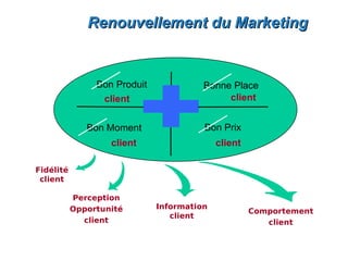 Renouvellement du Marketing


                Bon Produit             Bonne Place
                 client                      client


              Bon Moment                Bon Prix
                   client                   client

Fidélité
 client

           Perception
           Opportunité        Information
                                                     Comportement
                                 client
             client                                     client
 