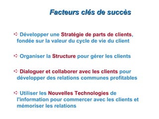 Facteurs clés de succès


Á Développer une Stratégie de parts de clients,
 fondée sur la valeur du cycle de vie du client

Á Organiser la Structure pour gérer les clients

Á Dialoguer et collaborer avec les clients pour
 développer des relations communes profitables

Á Utiliser les Nouvelles Technologies de
 l'information pour commercer avec les clients et
 mémoriser les relations
 
