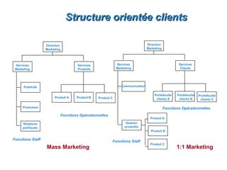Structure orientée clients

                  Direction                                                   Direction
                  Marketing                                                   Marketing




 Services                          Services                Services                               Services
 Marketing                         Produits                Marketing                               Clients




      Publicité                                               Communication

                                                                                  Portefeuille   Portefeuille   Portefeuille
                       Produit A   Produit B   Produit C                           clients A      clients B      clients C

     Promotion                                                                            Fonctions Opérationnelles
                          Fonctions Opérationnelles
                                                                                Produit A
     Relations                                                   Gestion
     publiques                                                  produitts
                                                                                Produit B

Fonctions Staff                                        Fonctions Staff
                                                                                Produit C
                  Mass Marketing                                                                 1:1 Marketing
 