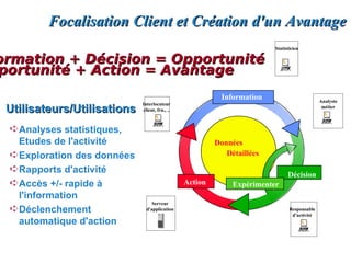 Focalisation Client et Création d'un Avantage
                                                                         Statisticien

ormation + Décision = Opportunité
portunité + Action = Avantage
                                                           Information                        Analyste
                             Interlocuteur
 Utilisateurs/Utilisations   client, frn., ..
                                                                                               métier



 Á Analyses statistiques,
   Etudes de l'activité                                  Données
 Á Exploration des données                                  Détaillées

 Á Rapports d'activité
                                                                               Décision
 Á Accès +/- rapide à                           Action        Expérimenter
   l'information
                                  Serveur
 Á Déclenchement               d'application                                    Responsable
                                                                                 d'activité
   automatique d'action
 