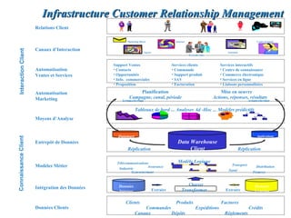 Infrastructure Customer Relationship Management
                      Relations Client

                                                        Marketing Direct                    Internet                                               Centre d’appels


                      Canaux d’Interaction
 Interaction Client




                                                                      Agence                                                   Automate
                                                                                                       Force de vente



                                                Support Ventes                            Services clients                 Services interactifs
                      Automatisation            • Contacts                                • Commande                       • Centre de connaissance
                      Ventes et Services        • Opportunités                            • Support produit                • Commerce électronique
                                                • Info. commerciales                      • SAV                            • Services en ligne
                                                • Proposition                             • Facturation                    • Liaisons personnalisées

                      Automatisation                         Planification                                                  Mise en oeuvre
                      Marketing                          Campagne, canal, période                                       Actions, réponses, résultats
                                                    Automatisation                                                                            Automatisation

                                                              Tableaux de bord ... Analyses Ad -Hoc ... Modèles prédictifs
                      Moyens d’Analyse


                                                  Datamart                                                                                         Applications
Connaissance Client




                      Entrepôt de Données                                                    Data Warehouse
                                                        Réplication                               Client                              Réplication

                                                  Télécommunications                         Modèle Logique
                      Modèles Métier                                Assurance                                                     Transport       Distribution
                                                   Industrie                                                                    Santé
                                                           Gouvernement                                                                         Finance


                                                   Données                                             Charger                                    Données
                      Intégration des Données                                  Extraire          Transformer                  Extraire
                                                   Internes                                                                                       Externes

                                                       Clients                Produits             Factures
                      Données Clients                             Commandes            Expéditions             Crédits
                                                              Canaux        Dépôts                  Réglements
 