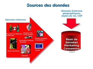 Sources des données
                                                               Données Externes
                                                                géographiques,
                                                               styles de vie, CSP
Données Internes




                          Numéros verts,
Programme de fidélisation Centre d'appels
(couponing)


                                                                  Base de
                                          Données panélistes
                   Commandes, livraisons, et distributeurs
                   facturation
                                                                  données
                                                                 Marketing
                                            Internet
                                                                 Consomma
 Bornes interactives
                                                                    teur
                       Télé-Achat
 
