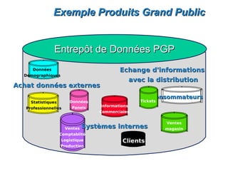 Exemple Produits Grand Public


                Entrepôt de Données PGP
      Données                             Echange d'informations
  Démographiques
                                                 avec la distribution
Achat données externes
                                                        Consommateurs
     Statistiques       Données                     Tickets
                         Panels   Informations
   Professionnelles
                                  Commerciales

                                                              Ventes
                      Ventes Systèmes internes                magasin
                    Comptablité
                    Logistique             Clients
                    Production
 