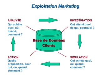 Exploitation Marketing


ANALYSE                               INVESTIGATION
Qui achète                            Qui attend quoi,
quoi, où,                             de qui, pourquoi ?
quand,
comment ?

                    Base de Données
                         Clients


ACTION                                SIMULATION
Quelle                                Qui achète quoi,
proposition, pour                     où, quand,
qui, où, quand,                       comment ?
comment ?
 