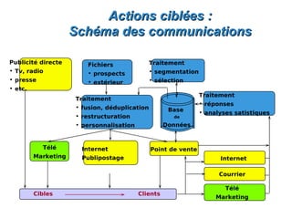 Actions ciblées :
                    Schéma des communications

Publicité directe      Fichiers               Traitement
• Tv, radio            • prospects            • segmentation
• presse               • extérieur            • sélection
• etc.
                                                               Traitement
                    Traitement
                                                               • réponses
                    • fusion, déduplication         Base       • analyses satistiques
                    • restructuration                 de

                    • personnalisation             Données


           Télé      Internet                 Point de vente
       Marketing     Publipostage                                    Internet

                                                                     Courrier

                                                                       Télé
       Cibles                            Clients
                                                                    Marketing
 