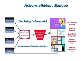Actions ciblées : Banque



Production
                Marketing Evénementiel
                                                 Tele-                                                                                                                                                                                                                                                           Télé-acteurs
                                                Marketing                                                                                                                                                                                                                                                          Mailing

                                                                                                                                                                                                                                                                                                                   Agence
  Gestion                                                                                                                                                                                                                                                                                                          Bureau
des contrats                                                                                                                                                                                                           Contact
                                 Evénements                                                                                                                                                                               par
                                  Objectifs                                                                                                                                                                             réseau                                                                                    DAB GAB
                  Entrepôt        Stratégies                                                                                                                                                                                                                                                                      Automate
                                   Priorités                                      Remote Personal Counselling                                                                                         bill to:
                                                                                                                                                                                                      Acco unting Depart m
                                                                                                                                                                                                      Costo s , Ltd.
                                                                                                                                                                                                            o
                                                                                                                                                                                                      755 Elm Dr i e
                                                                                                                                                                                                                 v
                                                                                                                                                                                                      Atlanta, GA 9 0001
                                                                                                                                                                                                                          ent
                                                                                                                                                                                                                                Standing Orders Agent Dialogue              ple

                                                                                                                                                                                                                                                               Courier/Observer



                                                                                                                                                                                                                                                                      Inv c Dat
                                                                                                                                                                                                                                                                          oi e
                                                                                                                                                                                                                                                                               ase ma che ks p




                                                                                                                                                                                                                                                                               e:
                                                                                                                                                                                                                                                                   InvoiceNumber:
                                                                                                                                                                                                                                                                      Amount Due:
                                                                                                                                                                                                                                                                                 Hu
                                                                                                                                                                                                                                                                                     ke c     ayabl e to



                                                                                                                                                                                                                                                                                          19 Fo
                                                                                                                                                                                                                                                                                                        :



                                                                                                                                                                                                                                                                                                rbesAvenue
                                                                                                                                                                                                                                                                                   dson Falls, Ka s 54321
                                                                                                                                                                                                                                                                                                 nsa
                                                                                                                                                                                                                                                                                              (41 555-0
                                                                                                                                                                                                                                                                                                 1)    000




                                                                                                                                                                                                                                                                                             23 Jul 1 993
                                                                                                                                                                                                                                                                                             123 4 56 78
                                                                                                                                                                                                                                                                                              $623 .28




                                                                                                                                                                                                                                                                                                                   Minitel
                                                                                                                                                                                                                 Run Date           Cod
                                                                                                                                                                                                                                      e    S iz
                                                                                                                                                                                                                                              e               De
                                                                                                                                                                                                                                                               script
                                                                                                                                                                                                                                                                    ion                      Amount
                                                                                                                                                                                                                 0 3Feb1992         DE      13x3   "Peanuts a e goo d for you.. ."
                                                                                                                                                                                                                                                            r                                        $195 .50
                                                                                                                                                                                                                 0 5Feb1992         DO      13x3   "Peanuts a e goo d for you.. ."
                                                                                                                                                                                                                                                              r                                      $221 .25
                                                                                                                                                                                                                 1 0Feb1992         DO      13x3   "Peanuts a e goo d for you.. ."
                                                                                                                                                                                                                                                              r                                      $221 .25




  Gestion
                                                                                                                                                                                                                                    R              Mul tiple insertion discount                      ($50 .00)


                                                                                                                                                                                                                                                                           Subtotal                  $588 .00

                                                                                                                                                                                                                                                                           Tax (6%)                   $3 .28
                                                                                                                                                                                                                                                                                                       5
                                                                                                                                                                                                                                                                              Tota l                 $623 .28


                                                                                                                                                                                                             Pay entd w hin 3 d
                                                                                                                                                                                                                m       ue it     0 ays o inv
                                                                                                                                                                                                                                          f oice date. Please retur ye low c
                                                                                                                                                                                                                                                                  n l       opywith paym t.
                                                                                                                                                                                                                                                                                        en
                                                                                                                                                                                                                      C =Clas ifie adverisement E =Left s (ev n
                                                                                                                                                                                                                             s d        t              - ide en umbered)plac   ement
                                                                                                                                                                                                             D =Dis playadvert emnt O =Righ s ide ( d nu
                                                                                                                                                                                                                             is e            t-   od mbere pla mentR =R ea dis c nt
                                                                                                                                                                                                                                                               d) ce           ep t     ou




base clients                                                                                                                                                                                                                                                                                                     Téléphone
                                                                                                                                                                                                  Alb ny N
                                                                                                                                                                                                     a , Y
                                                                                                                                                                                                      Sa ries
                                                                                                                                                                                                        la                 1 0
                                                                                                                                                                                                                            -10 2
                                                                                                                                                                                                                                    Balance Details
                                                                                                                                                                                                                                    $ ,65
                                                                                                                                                                                                                                     28 7
                                                                                                                                                                                                                                      10 0
                                                                                                                                                                                                                                       00
                                                                                                                                                                                                                                               $2 ,1 5
                                                                                                                                                                                                                                                 8 7
                                                                                                                                                                                                                                                 1 000
                                                                                                                                                                                                                                                  0
                                                                                                                                                                                                                                                              $8,
                                                                                                                                                                                                                                                               2 675
                                                                                                                                                                                                                                                                1 00
                                                                                                                                                                                                                                                                 0 0
                                                                                                                                                                                                                                                                               $ 5, 25
                                                                                                                                                                                                                                                                                8 5
                                                                                                                                                                                                                                                                                 30 0
                                                                                                                                                                                                                                                                                   00
                                                                                                                                                                                                                                                                                           $ 65
                                                                                                                                                                                                                                                                                            28, 7
                                                                                                                                                                                                                                                                                             100 0
                                                                                                                                                                                                                                                                                                0
                                                                                                                                                                                                      Su plies
                                                                                                                                                                                                        p                  1 1
                                                                                                                                                                                                                            -23 0      3
                                                                                                                                                                                                                                       000        250 0          3 0
                                                                                                                                                                                                                                                                  00              85 0
                                                                                                                                                                                                                                                                                     0        2500
                                                                                                                                                                                                      Eq ip n
                                                                                                                                                                                                        u me t             1 4
                                                                                                                                                                                                                            -25 3      4
                                                                                                                                                                                                                                       575        457 5          4 5
                                                                                                                                                                                                                                                                  57             13 5
                                                                                                                                                                                                                                                                                   72         4575
                                                                                                                                                                                                      L s Pt
                                                                                                                                                                                                       ea e m  s           1 6
                                                                                                                                                                                                                            -78 2      9
                                                                                                                                                                                                                                       600        960 0          9 0
                                                                                                                                                                                                                                                                  60             28 0
                                                                                                                                                                                                                                                                                   80         9600
                                                                                                                                                                                                      Ad ert g
                                                                                                                                                                                                        v isin             1 5
                                                                                                                                                                                                                            -87 2      1
                                                                                                                                                                                                                                       500        150 0          1 0
                                                                                                                                                                                                                                                                  50              45 0
                                                                                                                                                                                                                                                                                     0        2000

                                                                                                                                                                                                  M phi ,TN
                                                                                                                                                                                                   em s                             $ ,20
                                                                                                                                                                                                                                     28 0      $2 ,2 0
                                                                                                                                                                                                                                                 8 0          $8,
                                                                                                                                                                                                                                                               2 200           $ 4, 00
                                                                                                                                                                                                                                                                                8 6        $ 20
                                                                                                                                                                                                                                                                                            28, 0
                                                                                                                                                                                                     Sa ries
                                                                                                                                                                                                       la                  2 0
                                                                                                                                                                                                                            -10 2      7
                                                                                                                                                                                                                                       500        750 0          7 0
                                                                                                                                                                                                                                                                  50             22 0
                                                                                                                                                                                                                                                                                   50         7500
                                                                                                                                                                                                     Su plies
                                                                                                                                                                                                       p                   2 1
                                                                                                                                                                                                                            -23 0      2
                                                                                                                                                                                                                                       000        200 0          2 0
                                                                                                                                                                                                                                                                  00              60 0
                                                                                                                                                                                                                                                                                     0        2000
                                                                                                                                                                                                     Eq ip n
                                                                                                                                                                                                       u me t              2 4
                                                                                                                                                                                                                            -25 3      8
                                                                                                                                                                                                                                       000        800 0          8 0
                                                                                                                                                                                                                                                                  00             24 0
                                                                                                                                                                                                                                                                                   00         8000
                                                                                                                                                                                                     L s Pt
                                                                                                                                                                                                      ea e m  s            2 6
                                                                                                                                                                                                                            -78 2      8
                                                                                                                                                                                                                                       200        820 0          8 0
                                                                                                                                                                                                                                                                  20             24 0
                                                                                                                                                                                                                                                                                   60         8200
                                                                                                                                                                                                     Ad ert g
                                                                                                                                                                                                       v isin              2 5
                                                                                                                                                                                                                            -87 2      2
                                                                                                                                                                                                                                       500        250 0          2 0
                                                                                                                                                                                                                                                                  50              75 0
                                                                                                                                                                                                                                                                                     0        2500




                                                                                                                                                                                                                                                                                                                    Fax
                                                                                                                                                                                                  Hou t n,TX
                                                                                                                                                                                                     so                             $ ,50
                                                                                                                                                                                                                                     54 0      $5 ,5 0
                                                                                                                                                                                                                                                 4 0          $4,
                                                                                                                                                                                                                                                               5 500         $1 3500
                                                                                                                                                                                                                                                                               6,          $ 00
                                                                                                                                                                                                                                                                                            58, 0
                                                                                                                                                                                                     Sa ries
                                                                                                                                                                                                        la                 4 0
                                                                                                                                                                                                                            -10 2     20 0
                                                                                                                                                                                                                                       00        2 000
                                                                                                                                                                                                                                                  0             2 00
                                                                                                                                                                                                                                                                 0 0            60 0
                                                                                                                                                                                                                                                                                  00         220 0
                                                                                                                                                                                                                                                                                                0
                                                                                                                                                                                                     Su plies
                                                                                                                                                                                                        p                  4 1
                                                                                                                                                                                                                            -23 0      5
                                                                                                                                                                                                                                       000        500 0          5 0
                                                                                                                                                                                                                                                                  00            15 0
                                                                                                                                                                                                                                                                                  00          5000
                                                                                                                                                                                                     Eq ip n
                                                                                                                                                                                                        u me t             4 4
                                                                                                                                                                                                                            -25 3      9
                                                                                                                                                                                                                                       500        950 0          9 0
                                                                                                                                                                                                                                                                  50            28 0
                                                                                                                                                                                                                                                                                  50         110 0
                                                                                                                                                                                                                                                                                                0
                                                                                                                                                                                                     L s Pt
                                                                                                                                                                                                      ea e m  s            4 6
                                                                                                                                                                                                                            -78 2     17 0
                                                                                                                                                                                                                                       00        1 000
                                                                                                                                                                                                                                                  7             1 00
                                                                                                                                                                                                                                                                 7 0            51 0
                                                                                                                                                                                                                                                                                  00         170 0
                                                                                                                                                                                                                                                                                                0
                                                                                                                                                                                                     Ad ert g
                                                                                                                                                                                                        v isin             4 5
                                                                                                                                                                                                                            -87 2      3
                                                                                                                                                                                                                                       000        300 0          3 0
                                                                                                                                                                                                                                                                  00             90 0
                                                                                                                                                                                                                                                                                   0          3000

                                                                                                                                                                                                  Boi e,ID
                                                                                                                                                                                                    s                               $ ,00
                                                                                                                                                                                                                                     27 0      $2 ,2 0
                                                                                                                                                                                                                                                 7 5          $7,
                                                                                                                                                                                                                                                               2 250           $ 1, 00
                                                                                                                                                                                                                                                                                8 5        $ 20
                                                                                                                                                                                                                                                                                            27, 5
                                                                                                                                                                                                      Sa ries
                                                                                                                                                                                                         la                3 0
                                                                                                                                                                                                                            -10 2      7
                                                                                                                                                                                                                                       700        770 0          7 0
                                                                                                                                                                                                                                                                  70             23 0
                                                                                                                                                                                                                                                                                   10         7700
                                                                                                                                                                                                      Su plies
                                                                                                                                                                                                         p                 3 1
                                                                                                                                                                                                                            -23 0      2
                                                                                                                                                                                                                                       100        235 0          2 0
                                                                                                                                                                                                                                                                  35              68 0
                                                                                                                                                                                                                                                                                     0        2350
                                                                                                                                                                                                      Eq ip n
                                                                                                                                                                                                         u me t            3 4
                                                                                                                                                                                                                            -25 3      6
                                                                                                                                                                                                                                       500        650 0          6 0
                                                                                                                                                                                                                                                                  50             19 0
                                                                                                                                                                                                                                                                                   50         6500
                                                                                                                                                                                                      L s Pt
                                                                                                                                                                                                       ea e m  s           3 6
                                                                                                                                                                                                                            -78 2      8
                                                                                                                                                                                                                                       500        850 0          8 0
                                                                                                                                                                                                                                                                  50             25 0
                                                                                                                                                                                                                                                                                   50         8500
                                                                                                                                                                                                      Ad ert g
                                                                                                                                                                                                         v isin            3 5
                                                                                                                                                                                                                            -87 2      2
                                                                                                                                                                                                                                       200        220 0          2 0
                                                                                                                                                                                                                                                                  20              66 0
                                                                                                                                                                                                                                                                                     0        2200




                                                                Cross-Selling                                              A n N
                                                                                                                            lbay, Y
                                                                                                                                              Mortgage Details
                                                                                                                                                    $2,6
                                                                                                                                                      8 75   $ ,7
                                                                                                                                                              281 5    $8, 5
                                                                                                                                                                       2 67     $ 552
                                                                                                                                                                                 8, 5    $2 6
                                                                                                                                                                                          8, 75




               Informations/Décisions/Actions
                                                                                                                               Sa s
                                                                                                                                larie        1 2
                                                                                                                                             -100     1 00
                                                                                                                                                       0 0     10
                                                                                                                                                                000     10 0
                                                                                                                                                                          00      300
                                                                                                                                                                                    00    10
                                                                                                                                                                                           0 00
                                                                                                                               Su e
                                                                                                                                ppli s       1 0
                                                                                                                                             -231      3 0
                                                                                                                                                        00      2 00
                                                                                                                                                                5        3 00
                                                                                                                                                                          0        85
                                                                                                                                                                                    00     2 00
                                                                                                                                                                                            5
                                                                                                                               Eq en
                                                                                                                                uipm t       1 3
                                                                                                                                             -254      4 5
                                                                                                                                                        57      4 75
                                                                                                                                                                5        4 75
                                                                                                                                                                          5       137
                                                                                                                                                                                    25     4 75
                                                                                                                                                                                            5
                                                                                                                               L sePm
                                                                                                                               ea      ts    1 2
                                                                                                                                             -786      9 0
                                                                                                                                                        60      9 00
                                                                                                                                                                6        9 00
                                                                                                                                                                          6       288
                                                                                                                                                                                    00     9 00
                                                                                                                                                                                            6
                                                                                                                               Ad rt
                                                                                                                                ve ising     1 2
                                                                                                                                             -875      1 0
                                                                                                                                                        50      1 00
                                                                                                                                                                5        1 00
                                                                                                                                                                          5        45
                                                                                                                                                                                    00     2 00
                                                                                                                                                                                            0

                                                                                                                           M ph ,TN
                                                                                                                            em is                   $2,2
                                                                                                                                                      8 00   $ ,0
                                                                                                                                                              282 0    $8, 0
                                                                                                                                                                       2 20     $ 460
                                                                                                                                                                                 8, 0    $2 2
                                                                                                                                                                                          8, 00
                                                                                                                              Sa s
                                                                                                                               larie         2 2
                                                                                                                                             -100      7 0
                                                                                                                                                        50      7 00
                                                                                                                                                                5        7 00
                                                                                                                                                                          5       225
                                                                                                                                                                                    00     7 00
                                                                                                                                                                                            5
                                                                                                                              Su e
                                                                                                                               ppli s        2 0
                                                                                                                                             -231      2 0
                                                                                                                                                        00      2 00
                                                                                                                                                                0        2 00
                                                                                                                                                                          0        60
                                                                                                                                                                                    00     2 00
                                                                                                                                                                                            0
                                                                                                                              Eq en
                                                                                                                               uipm t        2 3
                                                                                                                                             -254      8 0
                                                                                                                                                        00      8 00
                                                                                                                                                                0        8 00
                                                                                                                                                                          0       240
                                                                                                                                                                                    00     8 00
                                                                                                                                                                                            0
                                                                                                                              L sePm
                                                                                                                              ea      ts     2 2
                                                                                                                                             -786      8 0
                                                                                                                                                        20      8 00
                                                                                                                                                                2        8 00
                                                                                                                                                                          2       246
                                                                                                                                                                                    00     8 00
                                                                                                                                                                                            2
                                                                                                                              Ad rt
                                                                                                                               ve ising      2 2
                                                                                                                                             -875      2 0
                                                                                                                                                        50      2 00
                                                                                                                                                                5        2 00
                                                                                                                                                                          5        75
                                                                                                                                                                                    00     2 00
                                                                                                                                                                                            5




                                                                                                                                                                                                                                                                                                                   Grande
                                                                                                                           Hous n,TX
                                                                                                                              to                    $5,5
                                                                                                                                                      4 00   $ ,0
                                                                                                                                                              545 0    $4, 0 $ 6 50
                                                                                                                                                                       5 50   13, 0      $5 0
                                                                                                                                                                                          8, 00
                                                                                                                              Sa s
                                                                                                                                larie        4 2
                                                                                                                                             -100     2 00
                                                                                                                                                       0 0     20
                                                                                                                                                                000     20 0
                                                                                                                                                                          00    60000     20
                                                                                                                                                                                           2 00
                                                                                                                              Su e
                                                                                                                                ppli s       4 0
                                                                                                                                             -231      5 0
                                                                                                                                                        00      5 00
                                                                                                                                                                0        5 00
                                                                                                                                                                          0     15000      5 00
                                                                                                                                                                                            0
                                                                                                                              Eq en
                                                                                                                                uipm t       4 3
                                                                                                                                             -254      9 0
                                                                                                                                                        50      9 00
                                                                                                                                                                5        9 00
                                                                                                                                                                          5     28500     10
                                                                                                                                                                                           1 00
                                                                                                                              L sePm
                                                                                                                              ea       ts    4 2
                                                                                                                                             -786     1 00
                                                                                                                                                       7 0     17
                                                                                                                                                                000     17 0
                                                                                                                                                                          00    51000     10
                                                                                                                                                                                           7 00
                                                                                                                              Ad rt
                                                                                                                                ve ising     4 2
                                                                                                                                             -875      3 0
                                                                                                                                                        00      3 00
                                                                                                                                                                0        3 00
                                                                                                                                                                          0      9000      3 00
                                                                                                                                                                                            0

                                                                                                                           Boi e I
                                                                                                                             s, D                   $2,0
                                                                                                                                                      7 00   $ ,5
                                                                                                                                                              272 0    $7, 0
                                                                                                                                                                       2 25     $ 150
                                                                                                                                                                                 8, 0    $2 2
                                                                                                                                                                                          7, 50
                                                                                                                               Sa s
                                                                                                                                 larie       3 2
                                                                                                                                             -100      7 0
                                                                                                                                                        70      7 00
                                                                                                                                                                7        7 00
                                                                                                                                                                          7       231
                                                                                                                                                                                    00     7 00
                                                                                                                                                                                            7
                                                                                                                               Su e
                                                                                                                                 ppli s      3 0
                                                                                                                                             -231      2 0
                                                                                                                                                        10      2 50
                                                                                                                                                                3        2 50
                                                                                                                                                                          3        68
                                                                                                                                                                                    00     2 50
                                                                                                                                                                                            3
                                                                                                                               Eq en
                                                                                                                                 uipm t      3 3
                                                                                                                                             -254      6 0
                                                                                                                                                        50      6 00
                                                                                                                                                                5        6 00
                                                                                                                                                                          5       195
                                                                                                                                                                                    00     6 00
                                                                                                                                                                                            5
                                                                                                                               L sePm
                                                                                                                               ea       ts   3 2
                                                                                                                                             -786      8 0
                                                                                                                                                        50      8 00
                                                                                                                                                                5        8 00
                                                                                                                                                                          5       255
                                                                                                                                                                                    00     8 00
                                                                                                                                                                                            5
                                                                                                                               Ad rt
                                                                                                                                 ve ising    3 2
                                                                                                                                             -875      2 0
                                                                                                                                                        20      2 00
                                                                                                                                                                2        2 00
                                                                                                                                                                          2        66
                                                                                                                                                                                    00     2 00
                                                                                                                                                                                            2




                                                                                                                                                                                                                                                                                                                 distribution
                                                A anyNY
                                                 lb ,
                                                                Account Details Location Info.
                                                                        $2 ,
                                                                          8675    $2 ,
                                                                                    8175    $ 8, 5
                                                                                             2 67     $ 5, 5
                                                                                                       8 52     $8 5
                                                                                                                 2 ,67
                                                   Sa ries
                                                     la         1 00
                                                                 -1 2     100 0
                                                                              0     100 0
                                                                                       0      10000     30000     10 00
                                                                                                                     0
                                                   Su p
                                                     p lies     1 31
                                                                 -2 0      3 00
                                                                             0       2500      3000      8500       2500
                                                   Eq ip n
                                                     u me t     1 54
                                                                 -2 3      4 75
                                                                             5       4575      4575     13725       4575
                                                   Le se P ts
                                                     a m        1 86
                                                                 -7 2      9 00
                                                                             6       9600      9600     28800       9600




  Gestion
                                                   Ad ert g
                                                     v isin     1 75
                                                                 -8 2      1 00
                                                                             5       1500      1500      4500       2000

                                                M p s,T
                                                 em hi N                $2 ,
                                                                          8200    $2 ,
                                                                                    8200    $ 8, 0
                                                                                             2 20     $ 4, 0
                                                                                                       8 60     $8 0
                                                                                                                 2 ,20
                                                   Sa ries
                                                     la         2 00
                                                                 -1 2      7 00
                                                                             5       7500      7500     22500       75
                                                                                                                     00
                                                   Su p
                                                     p lies     2 31
                                                                 -2 0      2 00
                                                                             0       2000      2000      6000       20
                                                                                                                     00
                                                   Eq ip n
                                                     u me t     2 54
                                                                 -2 3      8 00
                                                                             0       8000      8000     24000       80
                                                                                                                     00
                                                   Le se P ts
                                                     a m        2 86
                                                                 -7 2      8 00
                                                                             2       8200      8200     24600       82
                                                                                                                     00
                                                   Ad ert g
                                                     v isin     2 75
                                                                 -8 2      2 00
                                                                             5       2500      2500      7500       25
                                                                                                                     00




                                                                                                                                                                                                                                                                                                                       ...
                                                H t n, TX
                                                 ous o                  $5 ,
                                                                          4500    $5 ,
                                                                                    4500    $ 4, 0 $ 6 50
                                                                                             5 50   1 3, 0      $8 0
                                                                                                                 5 ,00
                                                   Sa ries
                                                      la        4 00
                                                                 -1 2     200 0
                                                                              0     200 0
                                                                                       0      20000   60000       22 00
                                                                                                                     0
                                                   Su p
                                                      p lies    4 31
                                                                 -2 0      5 00
                                                                             0       5000      5000   15000         5000
                                                   Eq ip n
                                                      u me t    4 54
                                                                 -2 3      9 00
                                                                             5       9500      9500   28500       11 00
                                                                                                                     0
                                                   Le se P ts
                                                      a m       4 86
                                                                 -7 2     170 0
                                                                              0     170 0
                                                                                       0      17000   51000       17 00
                                                                                                                     0
                                                   Ad ert g
                                                      v isin    4 75
                                                                 -8 2      3 00
                                                                             0       3000      3000    9000         3000




 actions cx
                                                B se,
                                                 oi ID                  $2 ,
                                                                          7000    $2 ,
                                                                                    7250    $ 7, 0
                                                                                             2 25     $ 1, 0
                                                                                                       8 50     $7 0
                                                                                                                 2 ,25
                                                   Sa ries
                                                      la        3 00
                                                                 -1 2      7 00
                                                                             7       7700      7700     23100       77
                                                                                                                     00
                                                   Su p
                                                      p lies    3 31
                                                                 -2 0      2 00
                                                                             1       2350      2350      6800       23
                                                                                                                     50
                                                   Eq ip n
                                                      u me t    3 54
                                                                 -2 3      6 00
                                                                             5       6500      6500     19500       65
                                                                                                                     00
                                                   Le se P ts
                                                      a m       3 86
                                                                 -7 2      8 00
                                                                             5       8500      8500     25500       85
                                                                                                                     00
                                                   Ad ert g
                                                      v isin    3 75
                                                                 -8 2      2 00
                                                                             2       2200      2200      6600       22
                                                                                                                     00
 