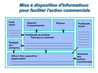 Mise à disposition d'informations
                 pour faciliter l'action commerciale

Profil                        Segment                                         Risques                           Portefeuille
Client                        Comportemental                                                                    Actuel
...................
                                                                                                                ...................
...................
                           Portefeuille de produits                                                             ...................
...................
                               Théorique ou potentiel                                                           ...................
                                                                                                                ...................
Stratégie                  .............................................................................        ...................
de l'                      .............................................................................        ...................
entreprise                 .............................................................................

                                                                                                                Historique
    Offres à faire aujourd'hui                                                                                  des
    Argumentaire :                                                                                              Actions
    .........................................................................................................   Commerciales
    .........................................................................................................
 