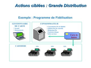 Actions ciblées : Grande Distribution

       Exemple : Programme de Fidélisation
GESTIONNAIRE            CONSOMMATEUR
  DE CARTE                  •   Consultation Pts de fidélité
 • Accueil                  •   Edition bon de contrôle
 • Abonnements              •   Déduction Pts
                            •   Emission chèque
                            •   Infos services
                                                               Carte de
                                                                fidélité



   CAISSIERE      TPV               TPV                 TPV
 