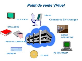Point de vente Virtuel

                               Internet

           TELE ACHAT                Commerce Electronique

 CATALOGUE



                                                BORNE
                                                INTERACTIVE

PRISE DE COMMANDES




PAIEMENT                                  PC MULTIMEDIA
                            CD ROM
 