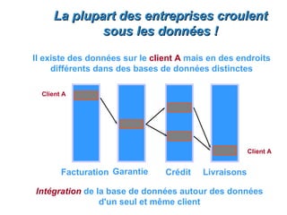La plupart des entreprises croulent
             sous les données !

Il existe des données sur le client A mais en des endroits
     différents dans des bases de données distinctes

  Client A




                                                      Client A


        Facturation Garantie    Crédit   Livraisons

Intégration de la base de données autour des données
                d'un seul et même client
 