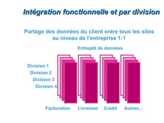 Intégration fonctionnelle et par division

Partage des données du client entre tous les silos
          au niveau de l'entreprise 1:1
                       Entrepôt de données


 Division 1
  Division 2
   Division 3
     Division 4



         Facturation   Livraison   Crédit    Autres...
 