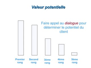 Valeur potentielle


                   Faire appel au dialogue pour
                    déterminer le potentiel du
                               client




Premier   Second    3ème     4ème    5ème
 rang      rang     rang     rang    rang
 