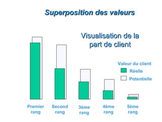 Superposition des valeurs


                     Visualisation de la
                        part de client

                                   Valeur du client
                                        Réelle
                                        Potentielle




Premier     Second   3ème   4ème       5ème
 rang        rang    rang   rang       rang
 