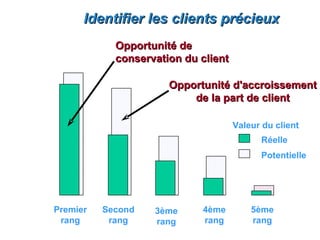 Identifier les clients précieux
            Opportunité de
            conservation du client

                      Opportunité d'accroissement
                          de la part de client

                                     Valeur du client
                                           Réelle
                                           Potentielle




Premier   Second   3ème     4ème         5ème
 rang      rang    rang     rang         rang
 