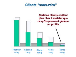 Clients "sous-zéro"

                    Certains clients coûtent
                    plus cher à assister que
                   ce qu'ils pourront générer
                            en profits




Premier   Second   3ème    4ème      5ème
 rang      rang    rang    rang      rang
 