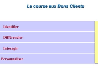 La course aux Bons Clients



 Identifier

 Différencier

 Interagir

Personnaliser
 