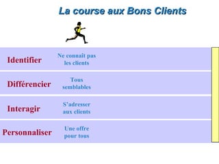 La course aux Bons Clients



                Ne connaît pas
 Identifier       les clients

                    Tous
 Différencier    semblables

                 S’adresser
 Interagir       aux clients

                  Une offre
Personnaliser     pour tous
 