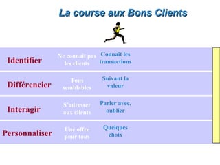 La course aux Bons Clients



                Ne connaît pas Connaît les
 Identifier       les clients  transactions


                    Tous        Suivant la
 Différencier    semblables      valeur


                 S’adresser    Parler avec,
 Interagir       aux clients     oublier


                  Une offre     Quelques
Personnaliser     pour tous      choix
 