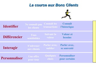 La course aux Bons Clients




                Ne connaît pas Connaît les       Connaît
 Identifier       les clients  transactions    l’historique


                    Tous        Suivant la      Valeur et
 Différencier    semblables      valeur          besoins


                 S’adresser    Parler avec,   Parler avec,
 Interagir       aux clients     oublier      se souvenir


                  Une offre     Quelques      Personnaliser
Personnaliser     pour tous      choix        pour certains
 