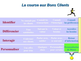 La course aux Bons Clients



                Ne connaît pas Connaît les       Connaît        Connaît
 Identifier       les clients  transactions    l’historique les préférences


                    Tous        Suivant la      Valeur et       Accroître
 Différencier    semblables      valeur          besoins       les besoins


                 S’adresser    Parler avec,   Parler avec,       Retour
 Interagir       aux clients     oublier      se souvenir    d’information


                  Une offre     Quelques      Personnaliser Personnalisation
Personnaliser     pour tous      choix        pour certains    de Masse
 