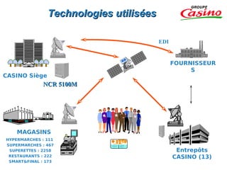 Technologies utilisées

                                                                                      EDI


                                                                                            FOURNISSEUR
                                                                                                 S
CASINO Siège
              NCR 5100M




    MAGASINS
HYPERMARCHES : 111
SUPERMARCHES : 467         For information call
                           AT&T Smart Cards
                              800-854-6620
                                                  q
                                                  q
                                                  q
                                                  q
                                                  q
                                                      No contacts for extended life
                                                      Large modifiable memory
                                                      Flexible reader interface
                                                      Simple, secure data transfer
                                                      Highly secure
                                                      Rugged construction




                                                                                             Entrepôts
                                                  q
                                                  q   Efficient power transfer
                                    or            q   Powerful operating system

                              908-627-9179




 SUPERETTES : 2258
 RESTAURANTS : 222                                                                          CASINO (13)
 SMART&FINAL : 173
 