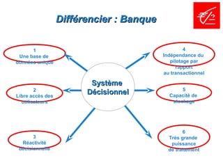 Différencier : Banque


      1                                            4
 Une base de                              Indépendance du
données unique                               pilotage par
                                                rapport
                                          au transactionnel

                         Système
        2                                        5
Libre accès des
                        Décisionnel         Capacité de
  utilisateurs                               stockage




                                                  6
       3                                    Très grande
  Réactivité                                 puissance
 décisionnelle                              de traitement
 