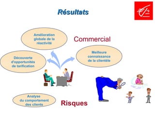Résultats


              Amélioration
              globale de la
                réactivité
                                  Commercial
                                           Meilleure
  Découverte                             connaissance
d'opportunités                           de la clientèle
de tarification




         Analyse
     du comportement
        des clients            Risques
 