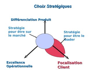 Choix Stratégiques


  Différenciation Produit

 Stratégie
 pour être sur                 Stratégie
 le marché                     pour être le
                               leader




Excellence                  Focalisation
Opérationnelle              Client
 